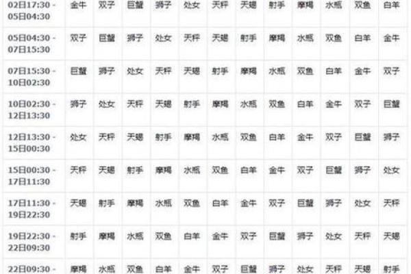 你知道农历初一是哪一星座吗