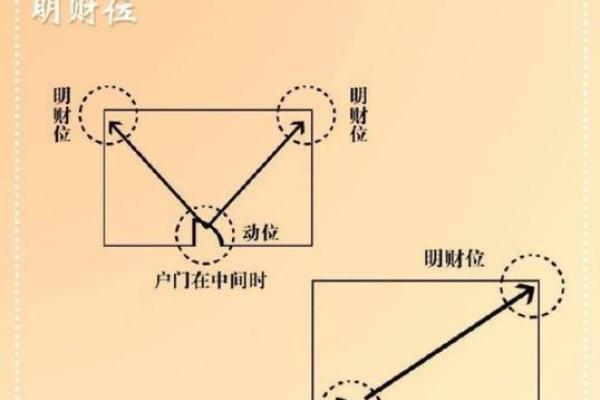 风水布局：适合招财的摆放位置详解